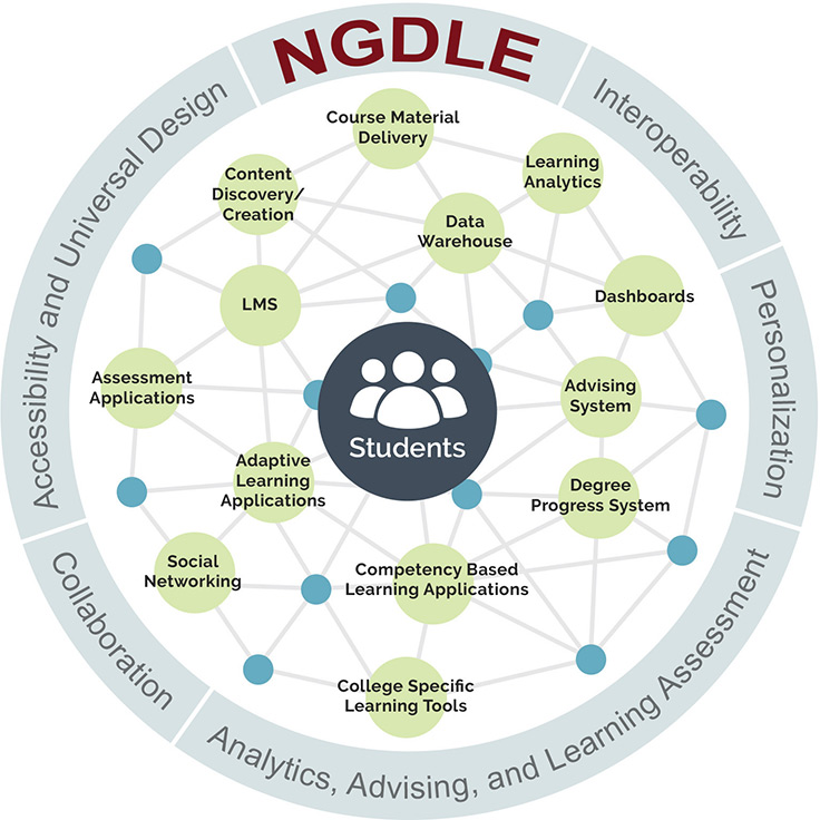 ngdle overview